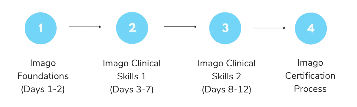 Imago Path To Certification diagram.